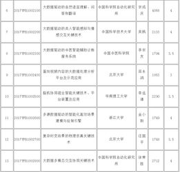 云计算与大数据融合发展新里程 2017年度重点专项项目安排正式公布，云计算装备技术服务成关键支撑